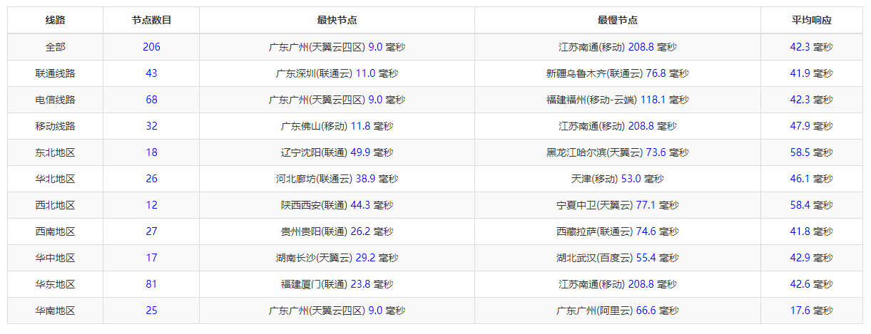 萝卜数据：香港原生服务器折后4.9USD/月，简单测评,ping.png,第11张