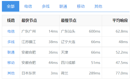 香港CN2服务器性能好不好？慈云数据香港CN2测评,第12张